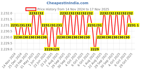 moglix.com RS Pro 46mm Anti Vibration Mount, 1265971 rs pro Price History Graph from 14 Nov 2024 to 16 Nov 2025