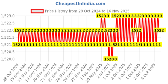 moglix.com RS Pro 46mm Anti Vibration Mount, 1623252 rs pro Price History Graph from 28 Oct 2024 to 16 Nov 2025