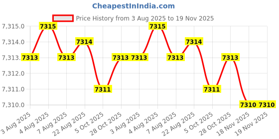 moglix.com RS Pro 476x352x140mm Plastic Tool Case, 515704 rs pro Price History Graph from 3 Aug 2025 to 19 Nov 2025