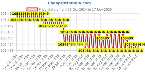 moglix.com RS Pro 476x440x794mm Steel Tool Chest, 8335907 rs pro Price History Graph from 26 Oct 2024 to 17 Nov 2025