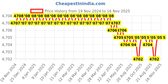 moglix.com RS Pro 48 mm Steel Single Plain Universal Joint, 7906703 rs pro Price History Graph from 19 Nov 2024 to 15 Nov 2025