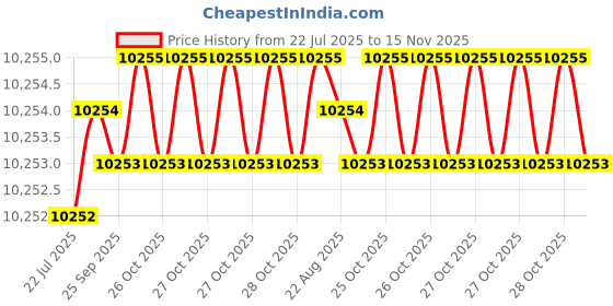 moglix.com RS Pro 48 mm Steel Single Universal Joint, 7906772 rs pro Price History Graph from 22 Jul 2025 to 15 Nov 2025