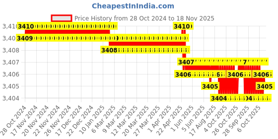 moglix.com RS Pro 48mm Anti Vibration Mount, 1263899 (Pack of 2) rs pro Price History Graph from 28 Oct 2024 to 18 Nov 2025