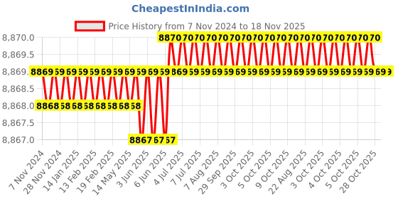 moglix.com RS Pro 494x250x263mm Plastic Tool Box , 8335988 rs pro Price History Graph from 7 Nov 2024 to 17 Nov 2025