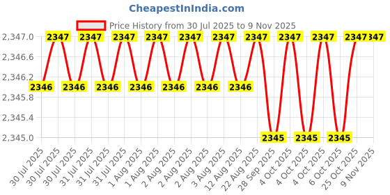 moglix.com RS Pro 49mm Anti Vibration Mount, 1263902 rs pro Price History Graph from 30 Jul 2025 to 8 Nov 2025
