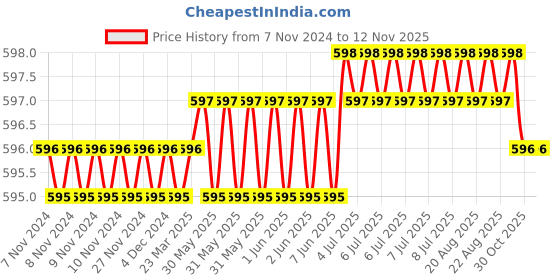 moglix.com RS Pro 4mm Chrome Vanadium Steel THandle Hex Key, 1511509 rs pro Price History Graph from 7 Nov 2024 to 11 Nov 2025