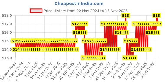 moglix.com RS Pro 4mm Hex Key, 4503525 rs pro Price History Graph from 22 Nov 2024 to 14 Nov 2025
