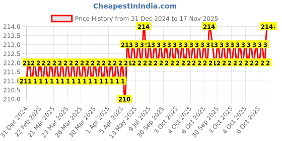 moglix.com RS Pro 4mm Hex Socket with 1/4 inch Drive, Length: 25 mm, 1923728 rs pro Price History Graph from 31 Dec 2024 to 16 Nov 2025