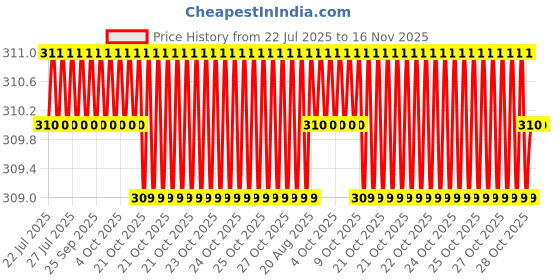 moglix.com RS Pro 4mm Hex Socket with 1/4 inch Drive, Length: 37 mm, 1923770 rs pro Price History Graph from 22 Jul 2025 to 16 Nov 2025