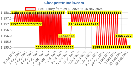 moglix.com RS Pro 4mm Hexagon Nut Driver, Blade Length: 125mm, 1829730 rs pro Price History Graph from 29 Jul 2025 to 16 Nov 2025