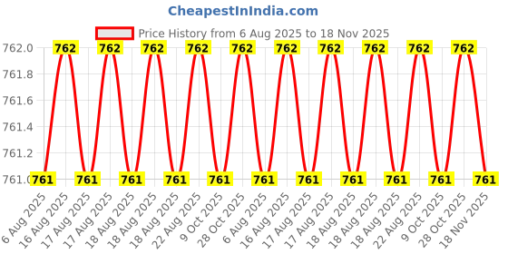 moglix.com RS Pro 4mm Hexagon Nut Driver, Blade Length: 125mm, 4992391 rs pro Price History Graph from 6 Aug 2025 to 17 Nov 2025