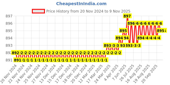 moglix.com RS Pro 4mm Parallel Pin Punch, 1829790 rs pro Price History Graph from 20 Nov 2024 to 6 Nov 2025