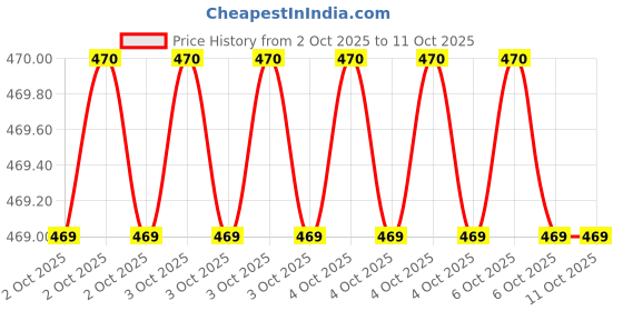 moglix.com RS PRO 4mm Straight Chisel Soldering Iron Tip for KD-20&a; KD-30, 7719473 rs pro Price History Graph from 2 Oct 2025 to 11 Oct 2025