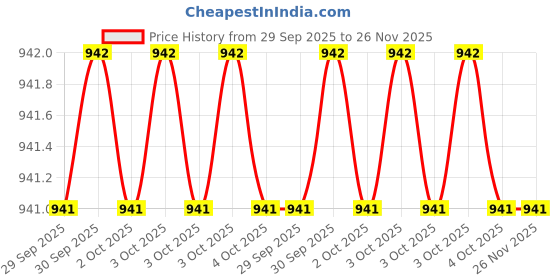 moglix.com RS PRO 4mm Straight Knife Soldering Iron Tip for Soldering Irons, 2024558 rs pro Price History Graph from 29 Sep 2025 to 25 Nov 2025