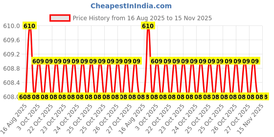 moglix.com RS Pro 4mm T Shape Hex Key Set, 1923645 rs pro Price History Graph from 16 Aug 2025 to 13 Nov 2025