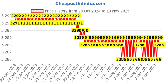 moglix.com RS Pro 4mm Wire Stripper, 1366981 rs pro Price History Graph from 28 Oct 2024 to 18 Nov 2025