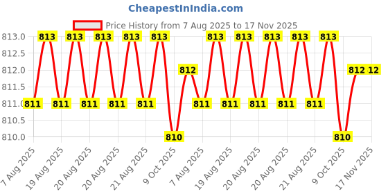 moglix.com RS Pro 4x0.8mm CrV Slotted Screwdriver, 1829662 rs pro Price History Graph from 7 Aug 2025 to 17 Nov 2025