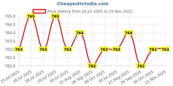 moglix.com RS Pro 4x0.8mm CrV Slotted Screwdriver, 1829663 rs pro Price History Graph from 25 Jul 2025 to 15 Nov 2025