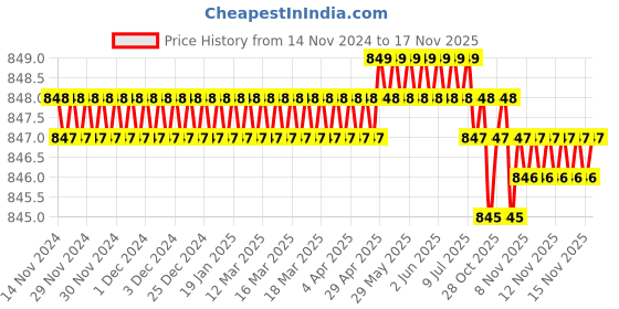 moglix.com RS Pro 4x0.8mm CrV Slotted Screwdriver, 1829664 rs pro Price History Graph from 14 Nov 2024 to 17 Nov 2025