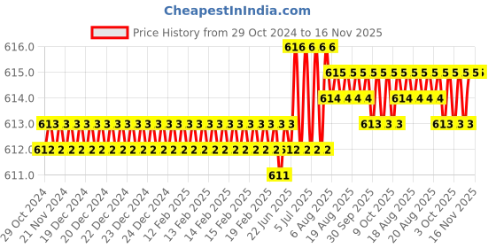 moglix.com RS Pro 4x200mm Silicon Chrome Vanadium Steel Hex Screwdriver, 1829747 rs pro Price History Graph from 29 Oct 2024 to 16 Nov 2025