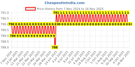 moglix.com RS Pro 4x200mm Silicon Chrome Vanadium Steel Hex Screwdriver, 1829754 rs pro Price History Graph from 7 Nov 2024 to 16 Nov 2025