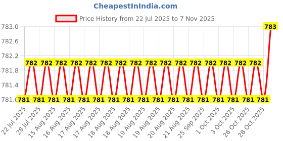 moglix.com RS Pro 4x20mm Key Weatherproof Aluminium Safety Padlock, 8274408 rs pro Price History Graph from 22 Jul 2025 to 7 Nov 2025