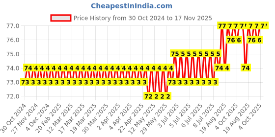 moglix.com RS Pro 5 mm Hexagon Screwdriver Bit, 618998 rs pro Price History Graph from 30 Oct 2024 to 17 Nov 2025