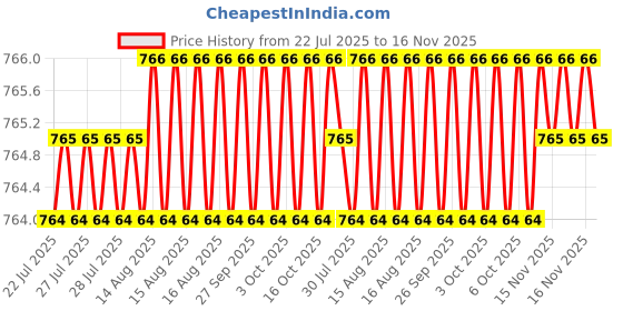 moglix.com RS Pro 5 mm Tip Crv Slotted Standard Screwdriver, 4594105 rs pro Price History Graph from 22 Jul 2025 to 15 Nov 2025