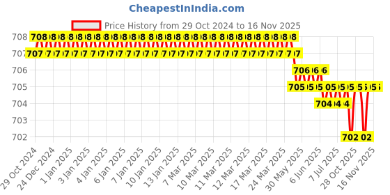 moglix.com RS Pro 5 mm Tip Hex Standard Screwdriver, 1829748 rs pro Price History Graph from 29 Oct 2024 to 16 Nov 2025