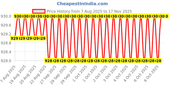 moglix.com RS Pro 5 mm Tip Hex Standard Screwdriver, 1829755 rs pro Price History Graph from 7 Aug 2025 to 16 Nov 2025