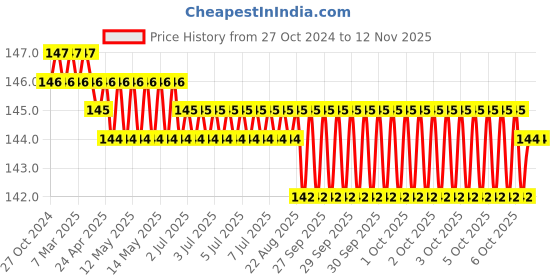 moglix.com RS Pro 5 Pcs 1.27mm, 609590 rs pro Price History Graph from 27 Oct 2024 to 12 Nov 2025