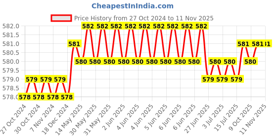 moglix.com RS Pro 5 Pcs 1.5mm L Shape Hex Key, 609584 rs pro Price History Graph from 27 Oct 2024 to 10 Nov 2025