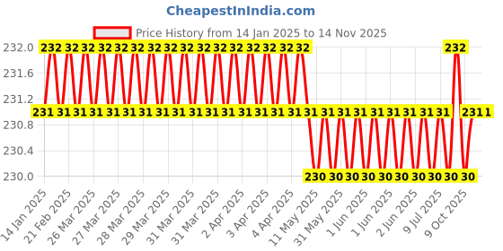 moglix.com RS Pro 5 Pcs 2.5mm L Shape Hex Key, 734898 rs pro Price History Graph from 14 Jan 2025 to 13 Nov 2025