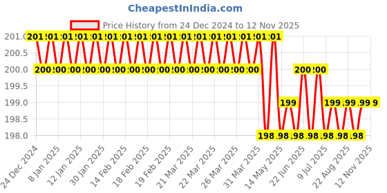 moglix.com RS Pro 5 Pcs 2mm L Shape Hex Key, 609578 rs pro Price History Graph from 24 Dec 2024 to 11 Nov 2025