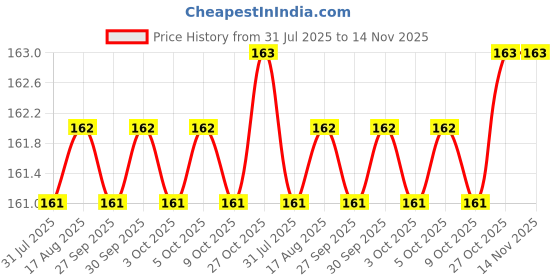 moglix.com RS Pro 5 Pcs 2mm L Shape Hex Key, 734882 rs pro Price History Graph from 31 Jul 2025 to 14 Nov 2025
