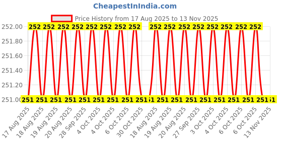 moglix.com RS Pro 5 Pcs 3/32in L Shape Hex Key, 734977 rs pro Price History Graph from 17 Aug 2025 to 13 Nov 2025