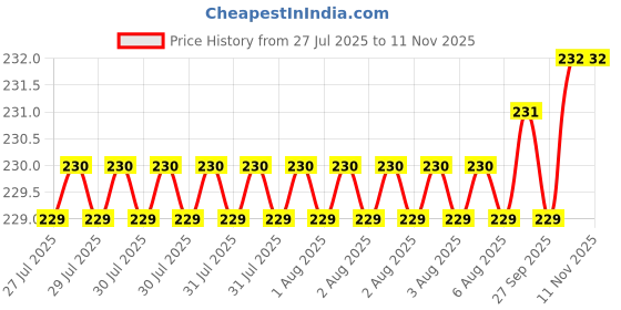 moglix.com RS Pro 5 Pcs 3mm L Shape Hex Key, 609556 rs pro Price History Graph from 27 Jul 2025 to 10 Nov 2025