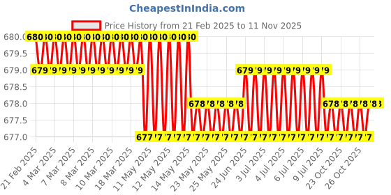 moglix.com RS Pro 5 Pcs 4mm Ball End L Shape Hex Key, 735093 rs pro Price History Graph from 21 Feb 2025 to 10 Nov 2025