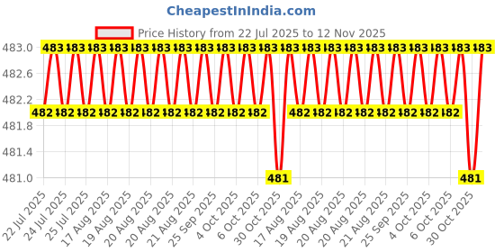 moglix.com RS Pro 5 Pcs 4mm L Shape Hex Key, 734911 rs pro Price History Graph from 22 Jul 2025 to 12 Nov 2025