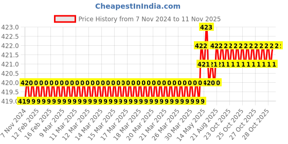 moglix.com RS Pro 5 Pcs 5mm L Shape Hex Key, 734927 rs pro Price History Graph from 7 Nov 2024 to 9 Nov 2025