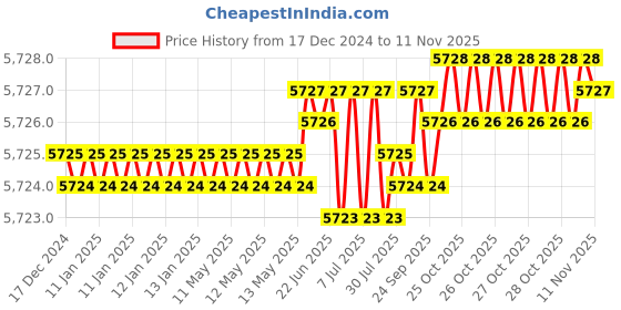 moglix.com RS Pro 5 Pcs 8-19mm Chrome Vanadium Steel Box Wrench Set, 573457 rs pro Price History Graph from 17 Dec 2024 to 11 Nov 2025