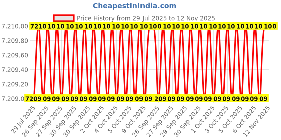 moglix.com RS Pro 5 Pcs Chrome Molybdenum Steel Parker Taper Chisel Set, 1370899 rs pro Price History Graph from 29 Jul 2025 to 12 Nov 2025