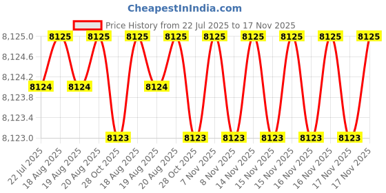 moglix.com RS Pro 5 Pcs Chrome Molybdenum Steel Spanner Set, 4683609 rs pro Price History Graph from 22 Jul 2025 to 17 Nov 2025