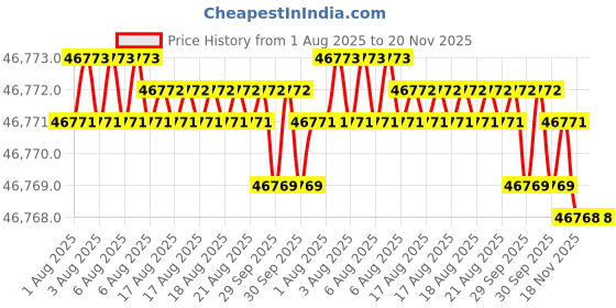 moglix.com RS Pro 5 Pcs Chrome Vanadium Steel Spanner Set, 5375911 rs pro Price History Graph from 1 Aug 2025 to 19 Nov 2025