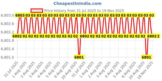 moglix.com RS Pro 5 Pcs Chrome Vanadium Steel Spanner Set, 606945 rs pro Price History Graph from 31 Jul 2025 to 19 Nov 2025