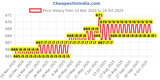 moglix.com RS Pro 5 Pcs Curved Safety Knife Blade Set, 613460 rs pro Price History Graph from 14 Nov 2024 to 18 Oct 2025