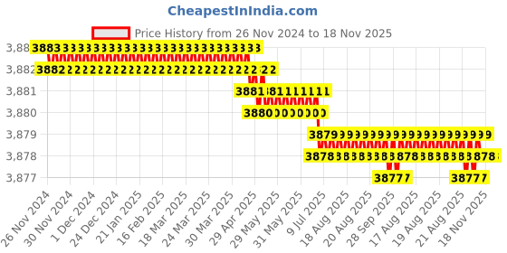 moglix.com RS PRO 5 Pcs Precision Nut Spinner Screwdriver Set, 243664 rs pro Price History Graph from 26 Nov 2024 to 17 Nov 2025