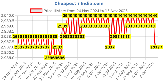 moglix.com RS PRO 5 Pcs Precision Torx Screwdriver Set, 243692 rs pro Price History Graph from 24 Nov 2024 to 16 Nov 2025