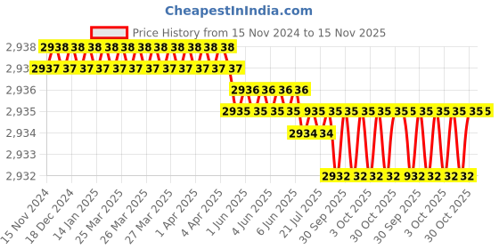 moglix.com RS Pro 5 Pcs Steel Screw Extractor Set, 4236685 rs pro Price History Graph from 15 Nov 2024 to 15 Nov 2025