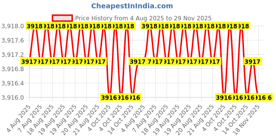moglix.com RS Pro 500g Solid Copper Mallet, 3814745 rs pro Price History Graph from 4 Aug 2025 to 29 Nov 2025